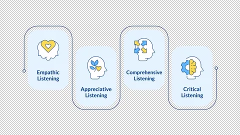 Different types of effective listening infographic animation rectangle Stock Footage 340414487