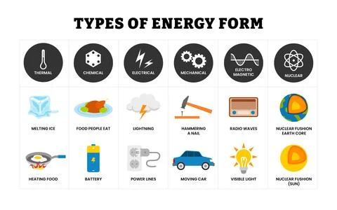 Different types of energy form types, labeled hermal, chemical, electrical,.. Stock-Illustration