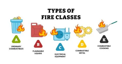 Different types of fire classes and flame classification infographic poster.. Stock Illustration