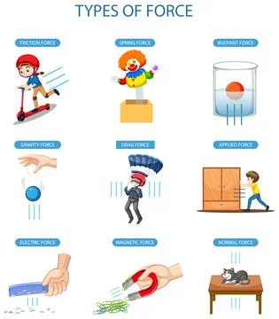 Different types of force Illustrazione stock