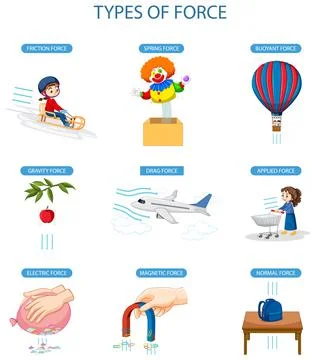 Different types of force Illustrazione stock