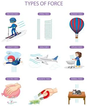 Different types of force Illustrazione stock