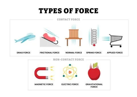 Different types of force types. contact forces (drag, frictional, normal, s.. Illustrazione stock