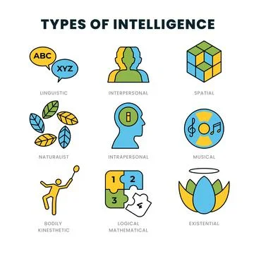 Different types of intelligence types outline symbols diagram poster, Human.. Stock Illustration