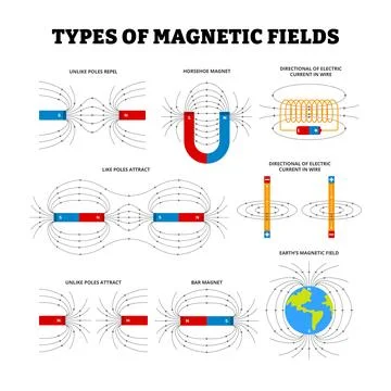 Different types of magnetic fields type with arrows,magnets bar magnet, Dir.. Stock Illustration
