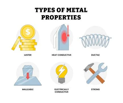 Different types of metal properties types educatioonal poster set collectio.. Stock Illustration