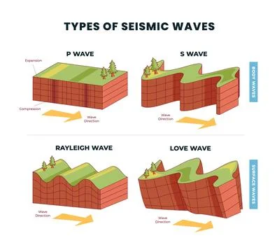 Different types of seismic waves as earth movement in earthquake outline, l.. Stock Illustration