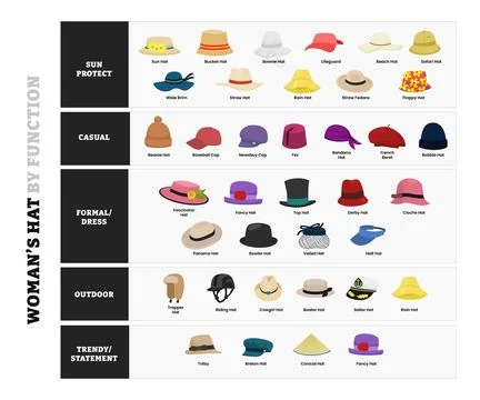 Different types of woman hat by function poster collection, stylish female .. Stock Illustration