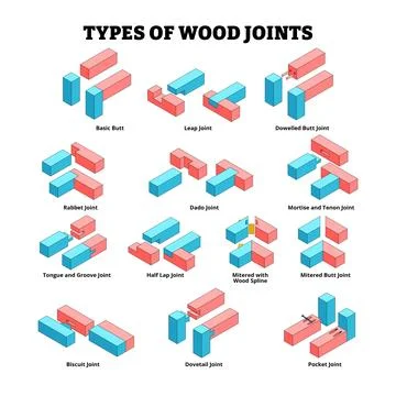 Different types of wood joint construction types technical poster. Carpentr.. Stock Illustration