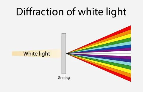 Diffraction of white light, Dispersion, Diffraction, Refraction, light 스톡 일러스트