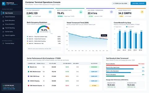 Digital Dashboard for Port Terminal Operations and Logistics Management Stock Illustration