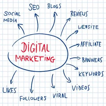 Digital marketing mind map flow chart - text doodle related to online busines 스톡 일러스트