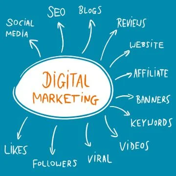 Digital marketing mindmap brainstorm flowchart - text doodle related to inter 스톡 일러스트
