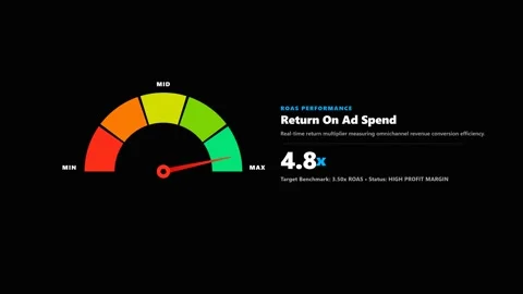 Digital roas performance gauge showing marketing return on ad spend. 4K Video stock 345778464