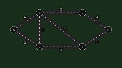 Dijkstra Shortest Path Algorithm Vídeos de archivo 336743383