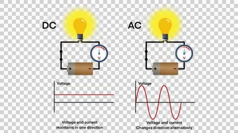 Direct current and alternating current, Direct voltage is constant Stock Illustration