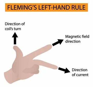 Direction of coil's turn and Direction of current, direction of the force Stock Illustration