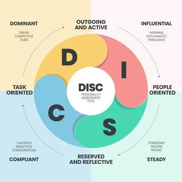 DISC infographic has 4 types of personality such as D dominant, I influential Stock Illustration
