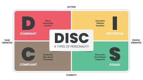 DISC infographic has 4 types of personality such as D dominant, I influential Stock Illustration
