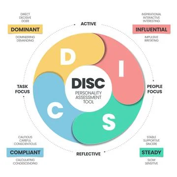 DISC infographic has 4 types of personality such as D dominant, I influential Illustrazione stock