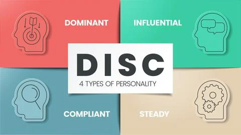 DISC infographic has 4 types of personality such as D dominant, I influential Stock Illustration