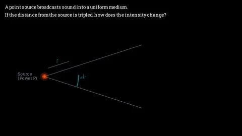 Distance from the source and sound intensity 動画素材 335922150