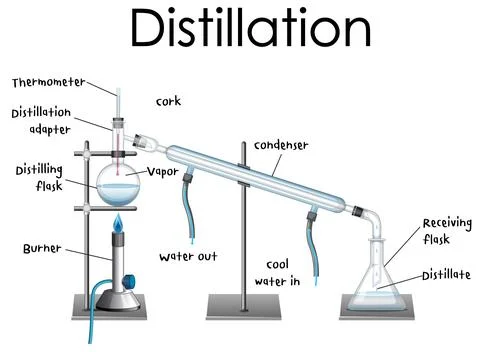 Distillation process diagram for education Stock Illustration