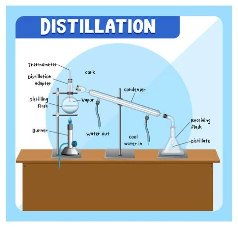 Distillation process diagram for education Stock Illustration