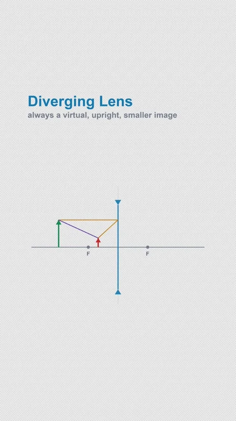Diverging Lens Labeled Optics Ray Diagram Animation Alpha 4K Vertical 9x16 Light Stock-Footage 339645606