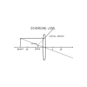 Diverging Lens Ray Diagram Physics Diagram Filled Labeled Vector Education Stock Illustration
