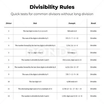 Divisibility Rules Math Chart Illustrazione stock