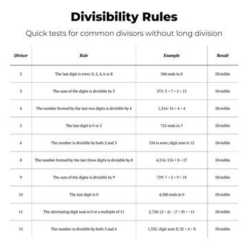 Divisibility Rules Math Chart Stock Illustration