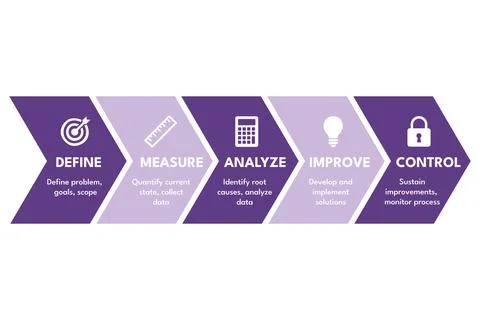 DMAIC Process Improving Efficiency for Lean Six Sigma Projects Иллюстрация