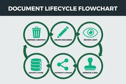 Document Lifecycle Flowchart Managing Legal Process Documentation 库存插图