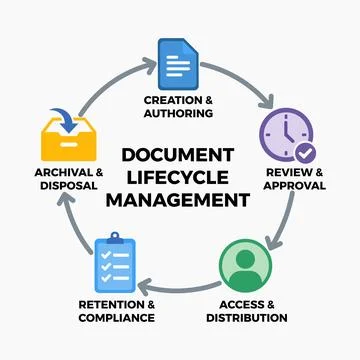 Document Lifecycle Management Flowchart Showing Creation to Archive Stock Illustration
