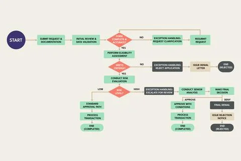 Documentation Workflow Mapping Review Process for Risk Assessment 库存插图