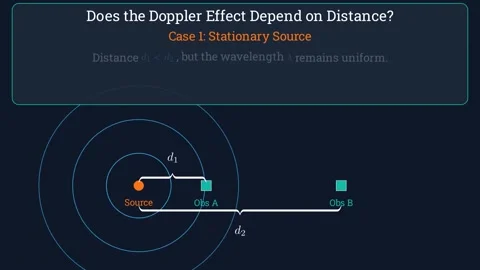 Does the doppler effect depend on distance Stock Footage 335733188