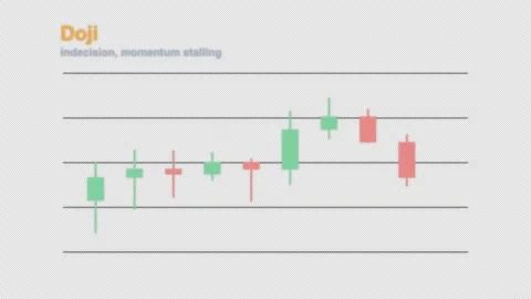 Doji Labeled Candlestick Pattern Chart Alpha 4K 库存影片 339402320