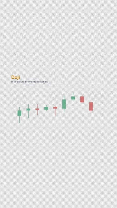 Doji Labeled Candlestick Pattern Chart Alpha 4K Vertical 9x16 Light Видео 339507553