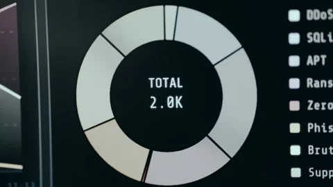 Donut chart dashboard with a Total 2.0K of cyber threats detected by the Stock Footage 330665211