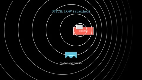 The Doppler effect is a change in the frequency of a wave in relation to an Video stock 335035802
