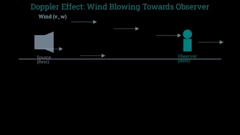 Doppler effect - wind blowing towards observer Vídeos de archivo 335922151
