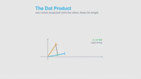 The Dot Product Labeled Linear Algebra Animation Animation Alpha 4K 스톡 동영상 339727070