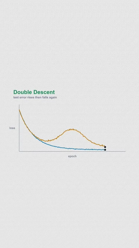 Double Descent Labeled Machine Learning Loss Curve Alpha 4K Vertical 9x16 Light Stockbeeldmateriaal 339496304