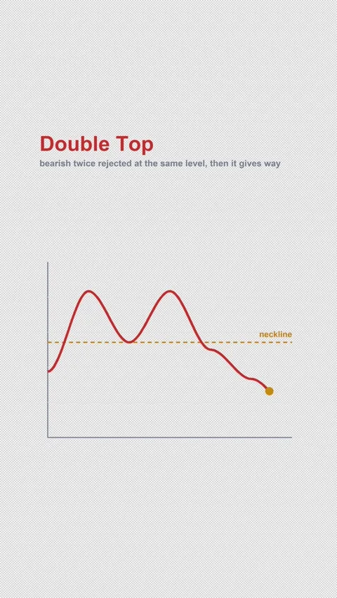 Double Top Labeled Chart Pattern Animation Alpha 4K Vertical 9x16 Light Stockbeeldmateriaal 339633520