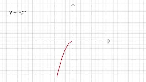 Downward Parabola Function Graph Animation, Red Quadratic Curve on Grid Stock Footage 338187758