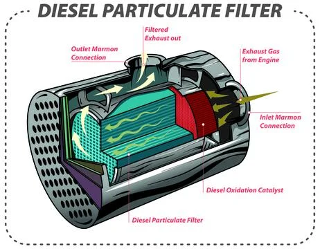 DPF Stock Illustration