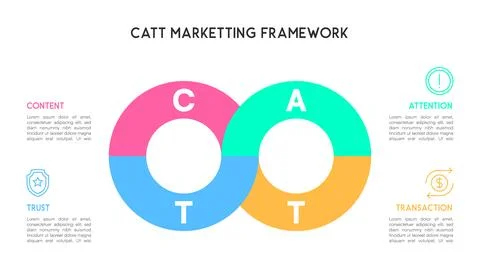 Dual Circle CATT Marketing Framework Infographic for Content, Attention, Tr.. Illustrazione stock