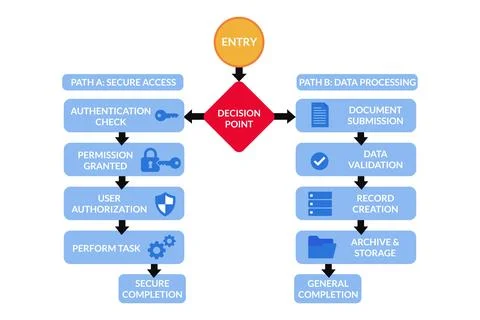 Dual Path Flowchart Showing Secure Access for Compliance Training Stock Illustration