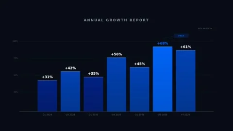Dynamic motion of ascending blue bar chart representing growth and progress.. Stock Footage 342661295